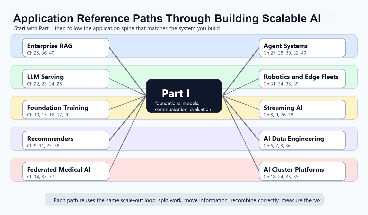 A hub-and-spoke map showing Part I as the shared foundation, with ten application paths branching out to RAG, LLM serving, foundation training, recommenders, federated medical AI, agent systems, robotics and edge fleets, streaming AI, AI data engineering, and AI cluster platforms.